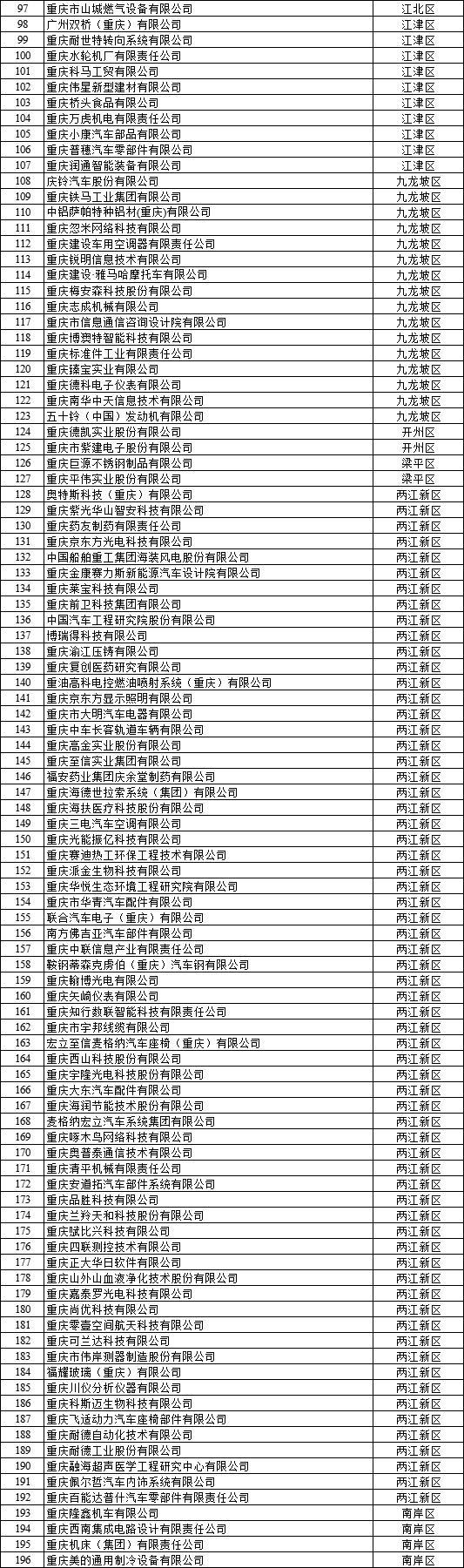  2022年重庆市企业研发准备金补助资金拟支持企业名单公示1