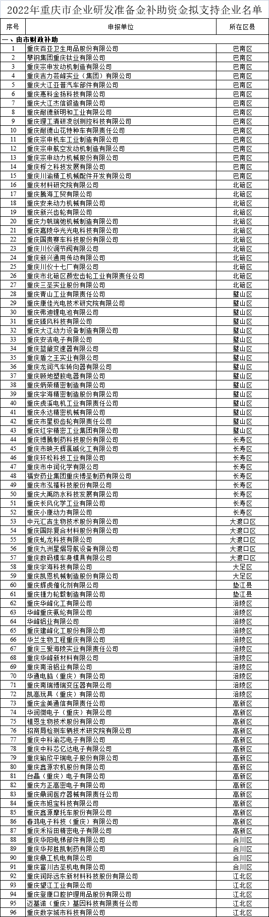  2022年重庆市企业研发准备金补助资金拟支持企业名单公示