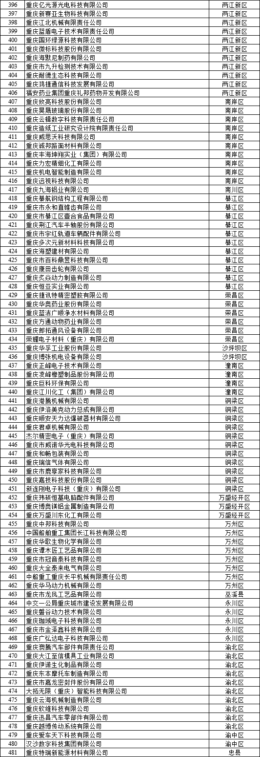  2022年重庆市企业研发准备金补助资金拟支持企业名单公示4