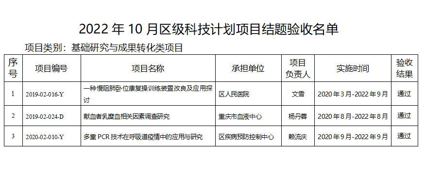 九龙坡区 | 2022年10月科技计划项目结题名单的公示