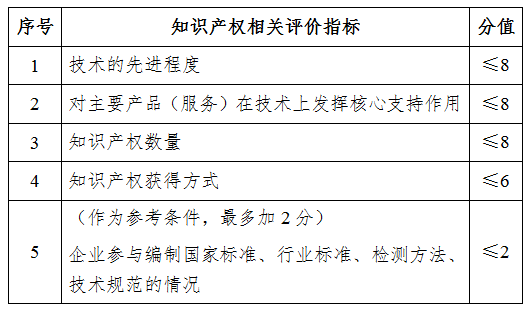 创新能力评价应达到相应要求是什么意思