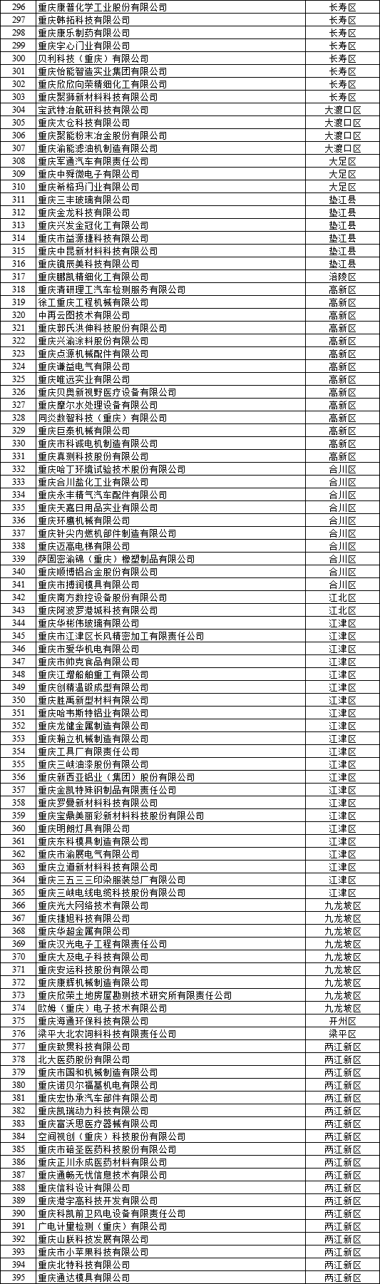  2022年重庆市企业研发准备金补助资金拟支持企业名单公示3