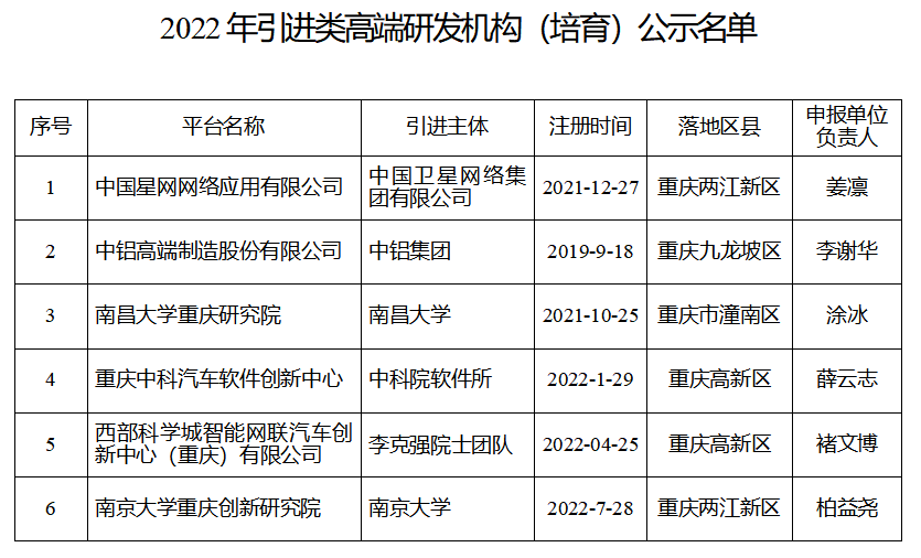 2022年引进落地建设的高端研发机构名单公示