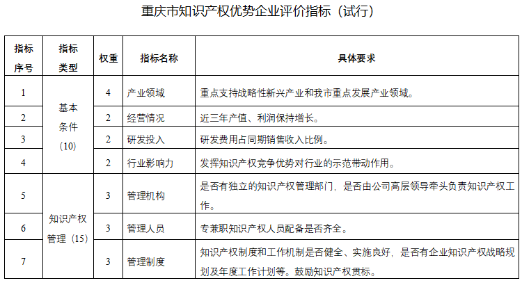 重庆知识产权优势企业申报