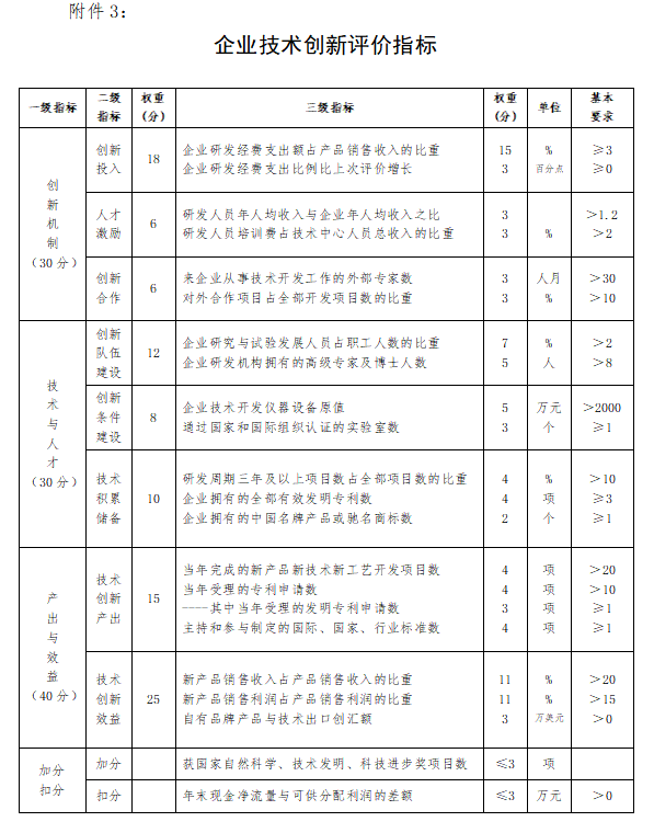 企业技术创新评价数据表