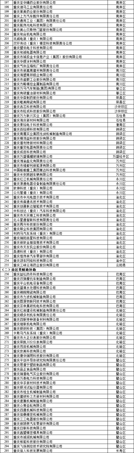  2022年重庆市企业研发准备金补助资金拟支持企业名单公示2