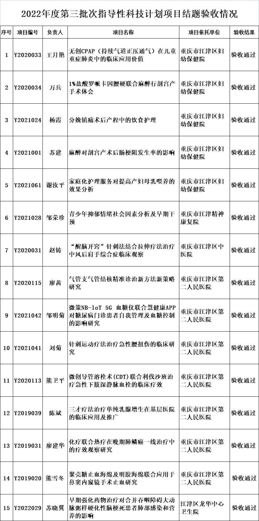 2022年度第三批次指导性科技计划项目结题验收情况