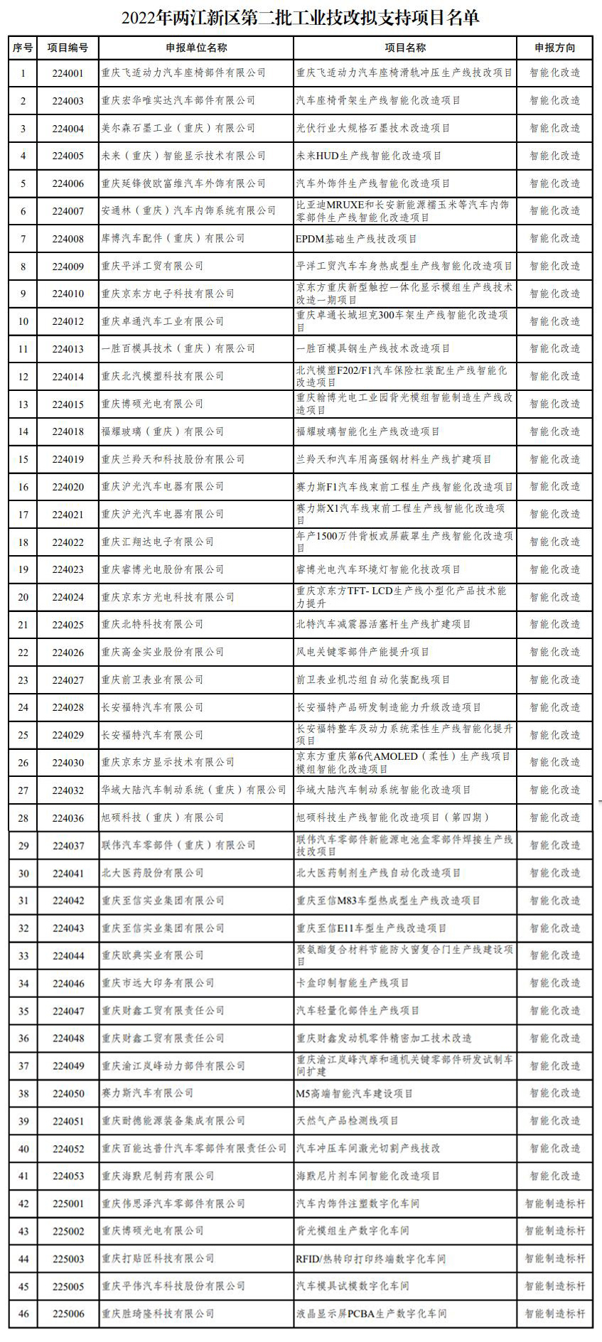 2022年两江新区第二批工业技改拟支持项目名单的公示