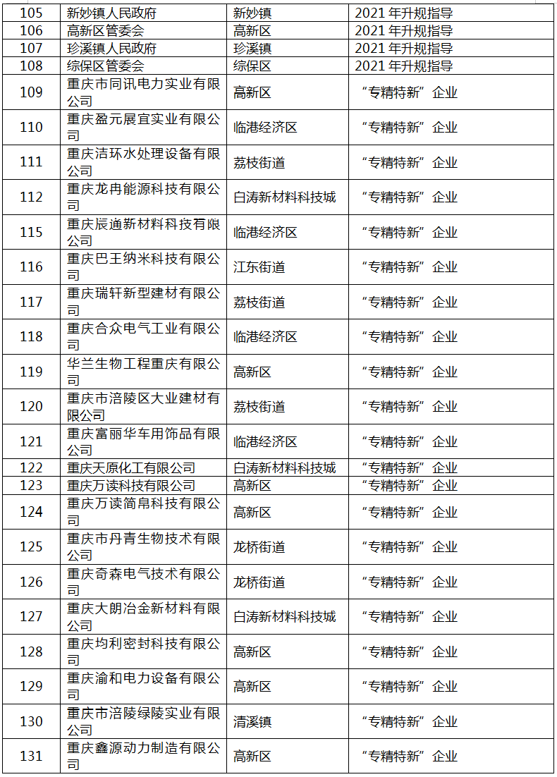 2022年区级工业“1+5”行动拟补助项目名单6