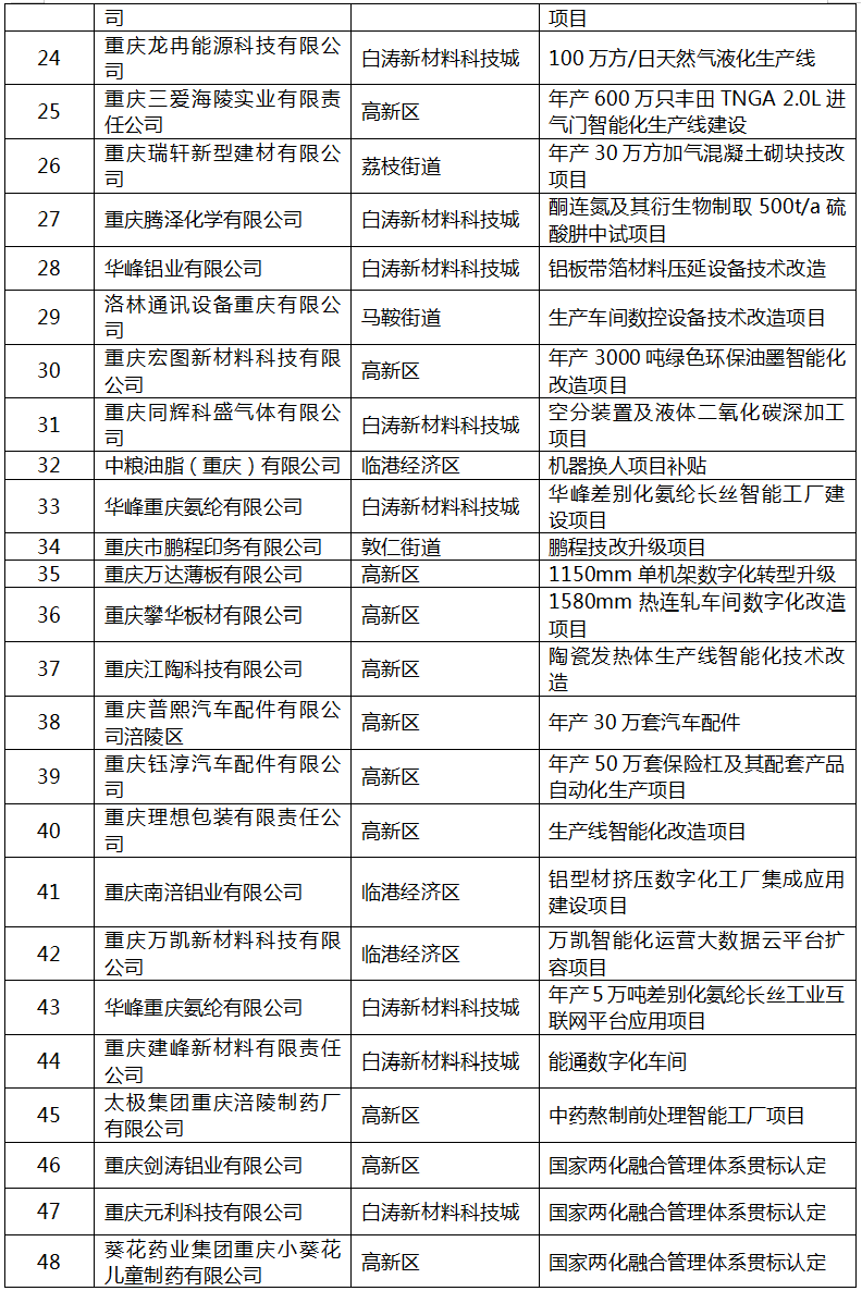 2022年区级工业“1+5”行动拟补助项目名单3