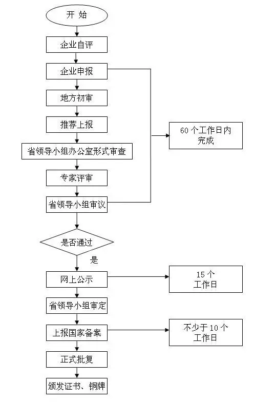 泸州市高新技术企业申报流程