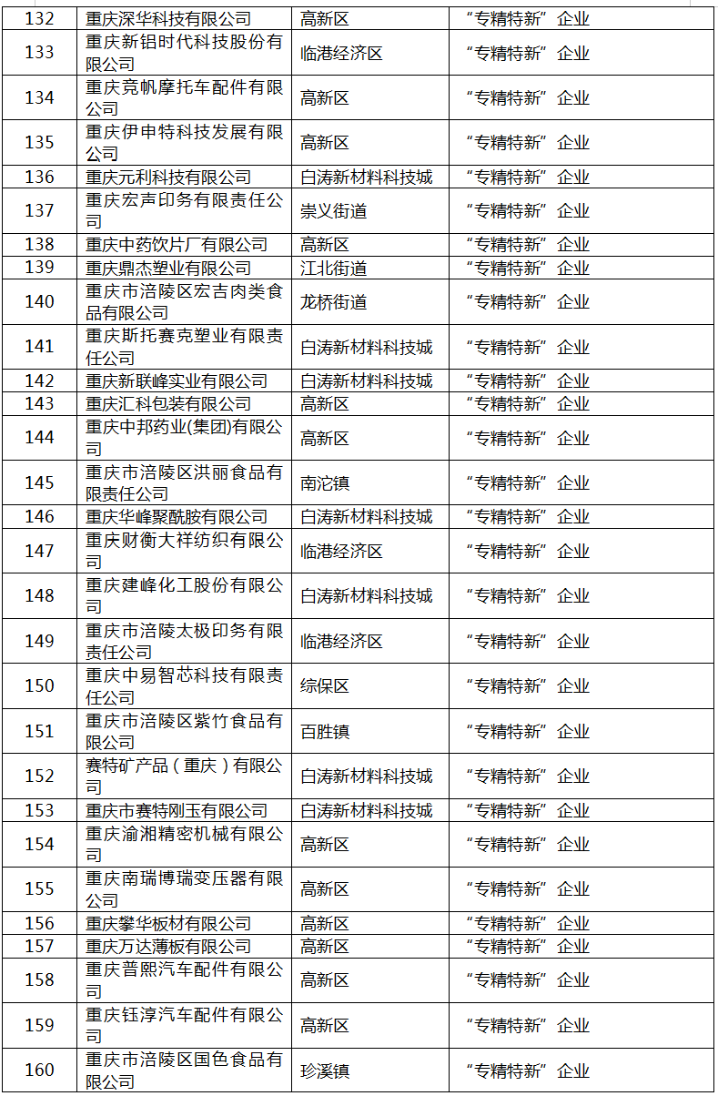 2022年区级工业“1+5”行动拟补助项目名单7