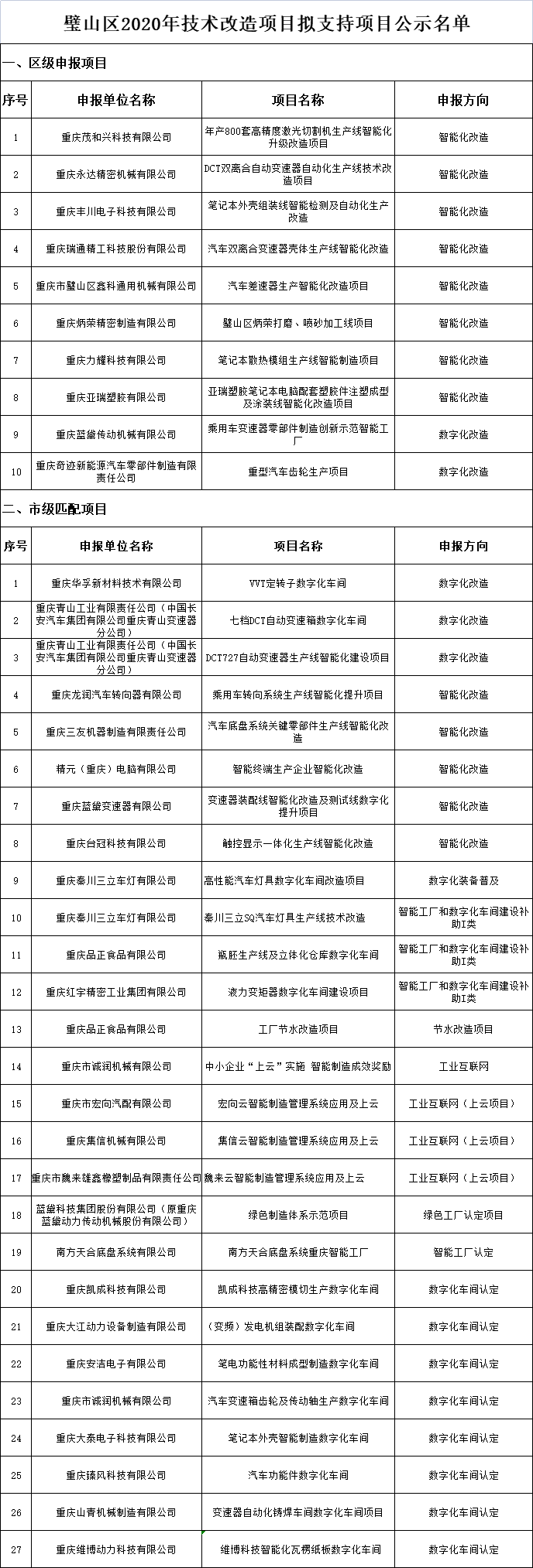 璧山区2020年技术改造项目拟支持项目公示名单