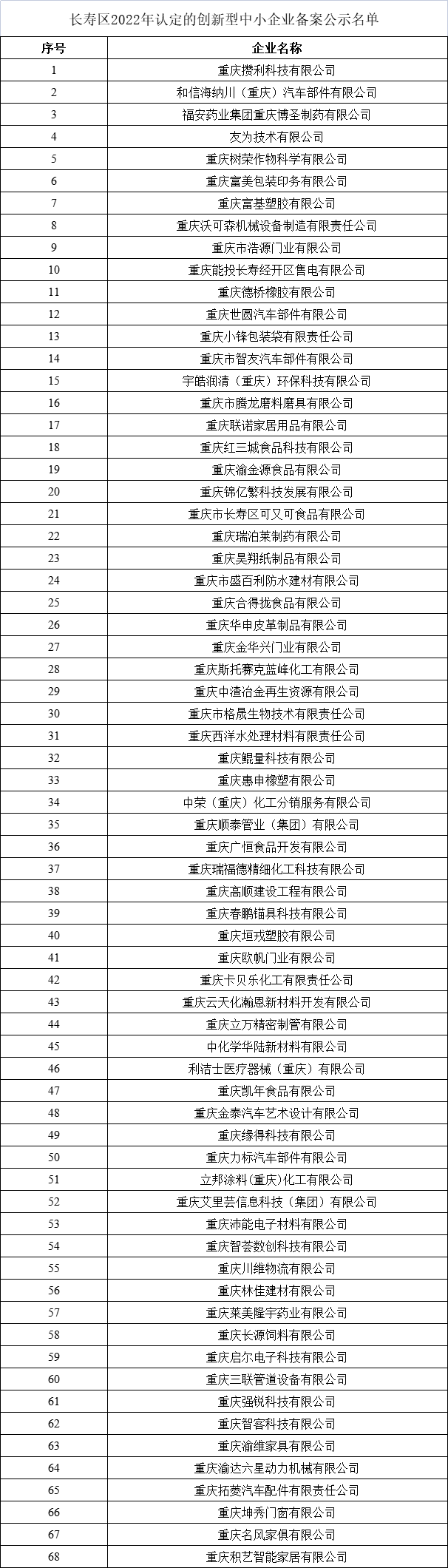 长寿区创新型中小企业申报公示名单