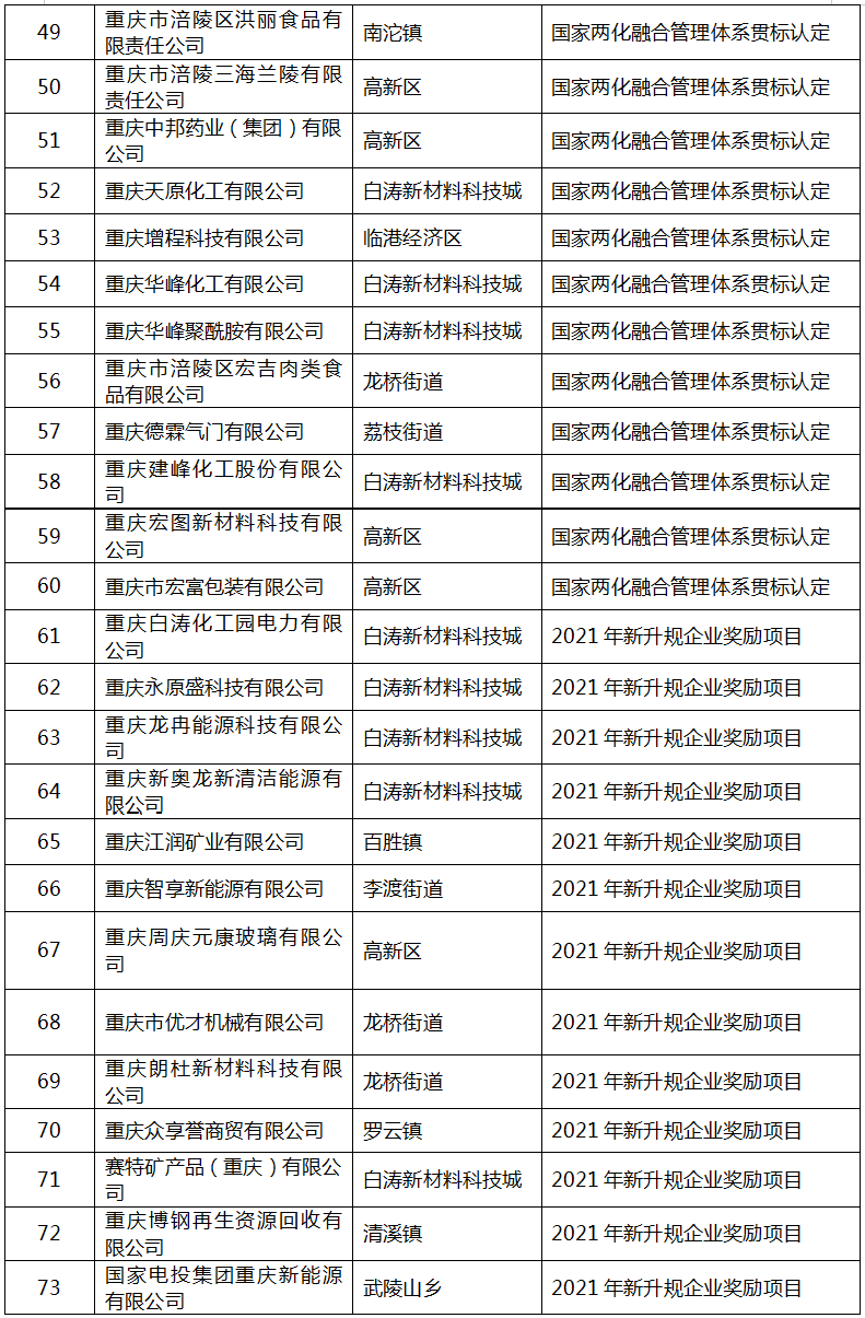 2022年区级工业“1+5”行动拟补助项目名单4