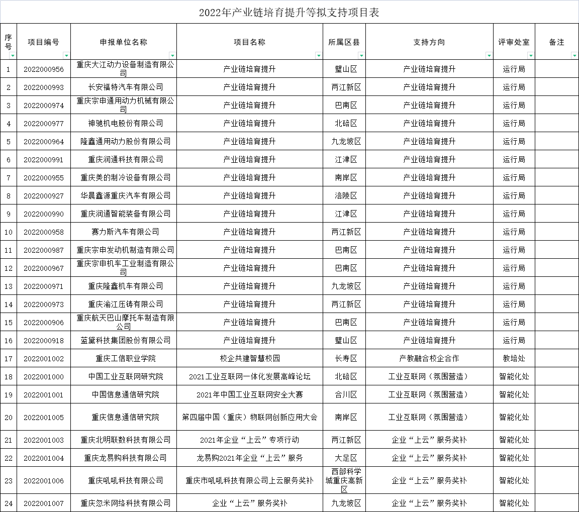 2022年产业链培育提升等拟支持项目表