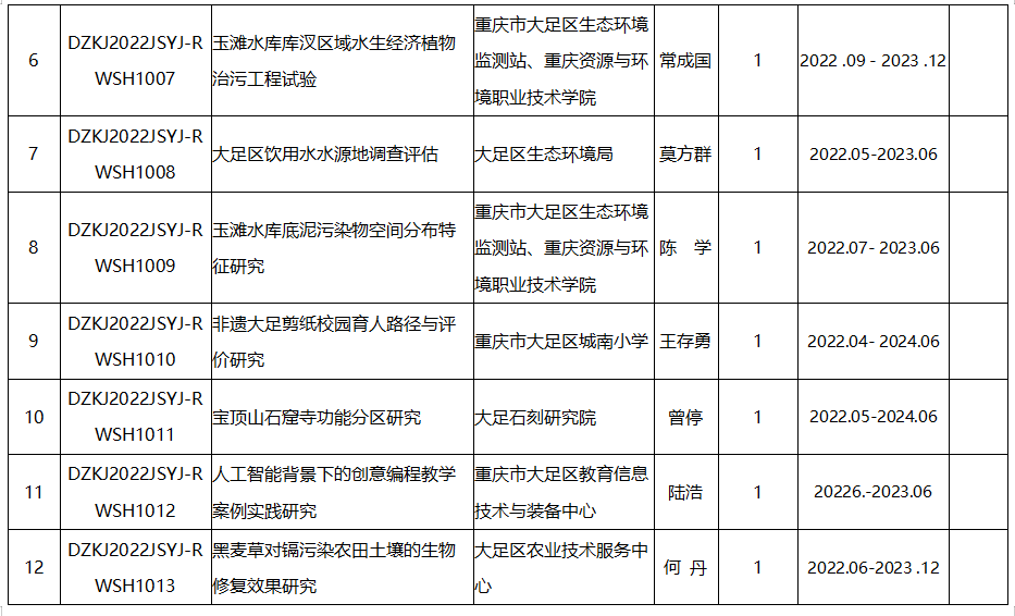 大足区科技发展项目1