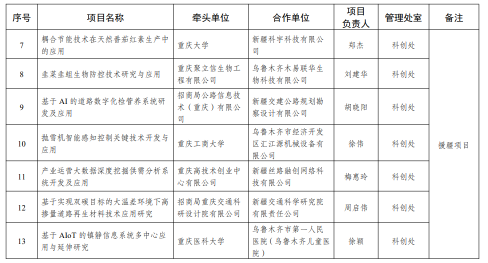 2022年度技术创新与应用发展专项援疆项目拟立项清单公示