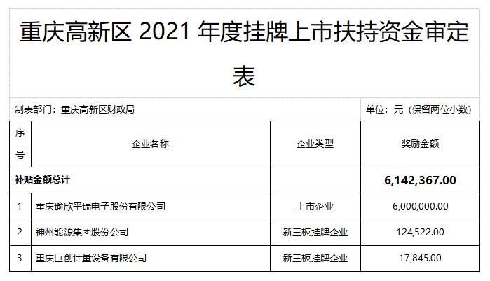 重庆高新区2021年挂牌上市扶持资金奖励公示