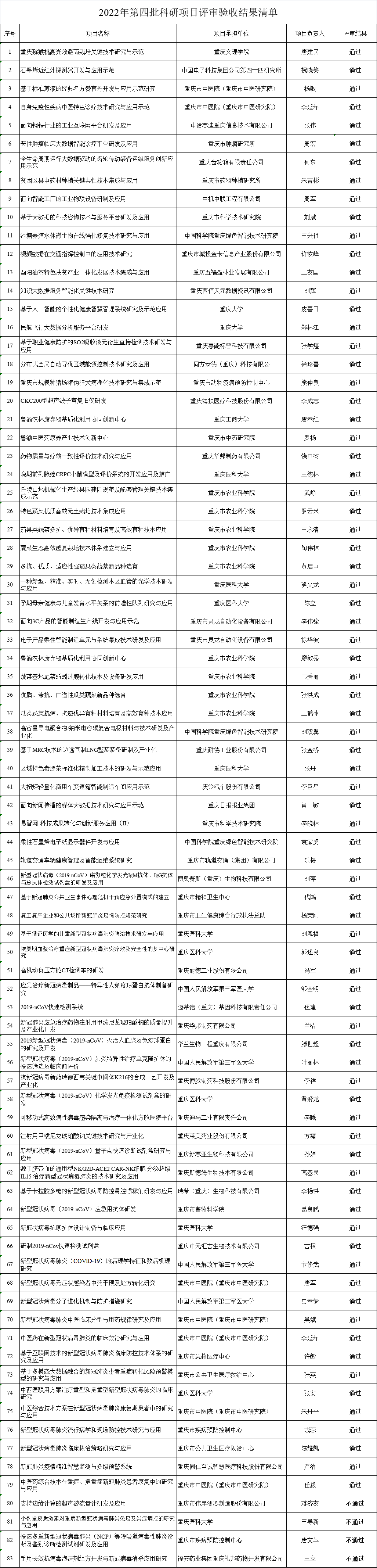 关于2022年第四批科研项目评审验收结果的公示