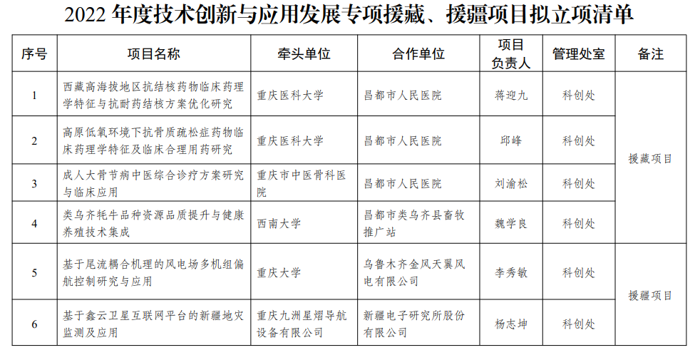 2022年度技术创新与应用发展专项援藏项目拟立项清单公示