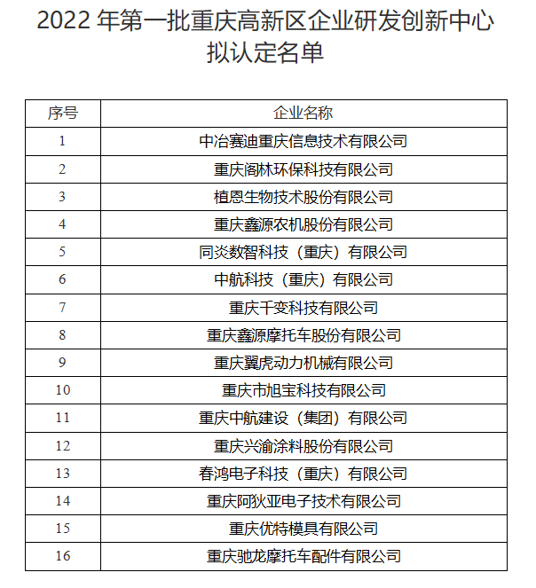 高新区 | 2022年第一批重庆高新区企业研发创新中心拟认定名单的公示