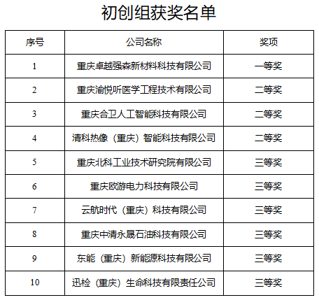 市科技局 | 第十一届中国创新创业大赛（重庆赛区）获奖名单公示