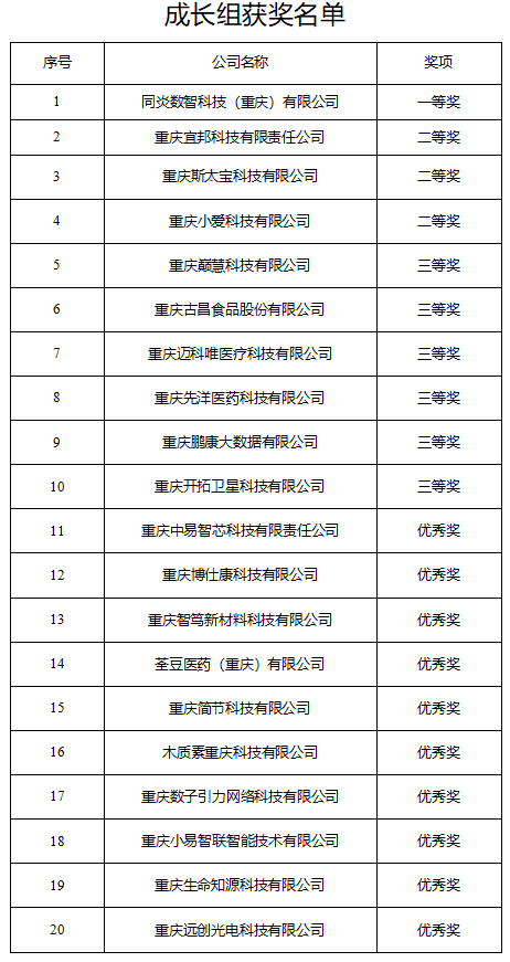 市科技局 | 第十一届中国创新创业大赛（重庆赛区）获奖名单公示