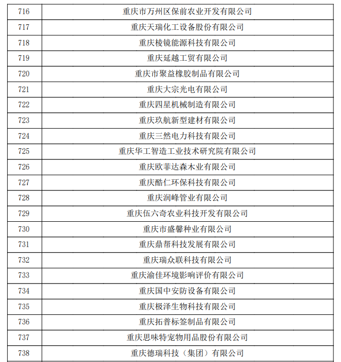 重庆市认定机构2023年认定报备的第二批高新技术企业备案公示名单1