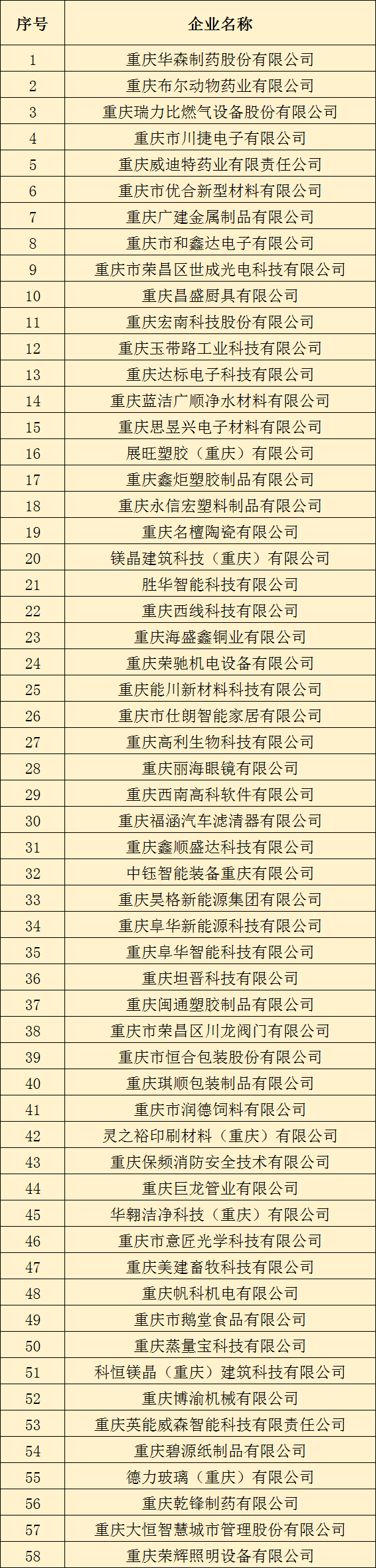 荣昌区2023高新技术企业第一批认定名单.png