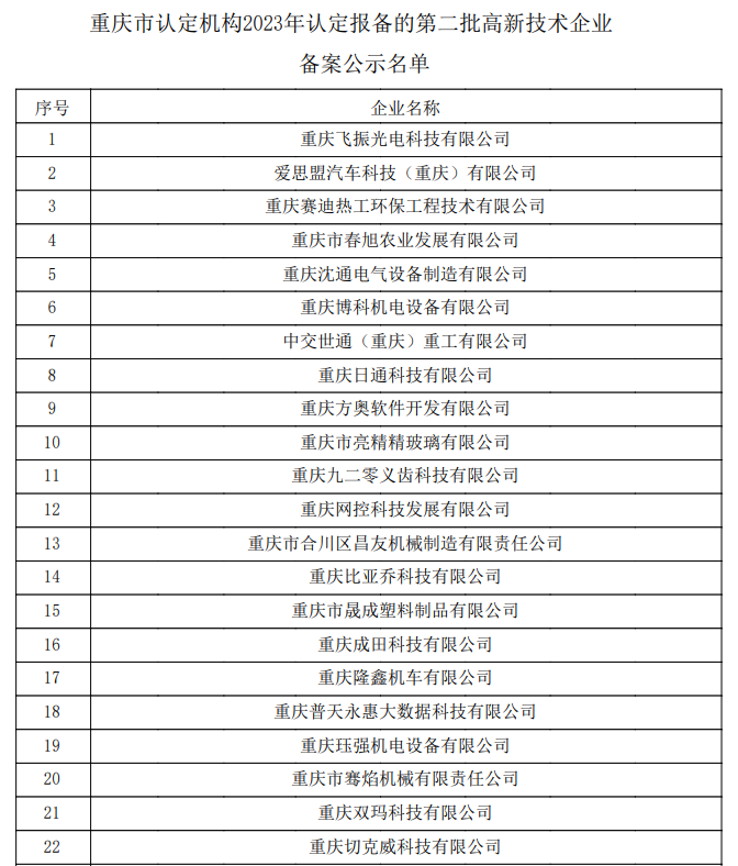 重庆市认定机构2023年认定报备的第二批高新技术企业备案公示名单