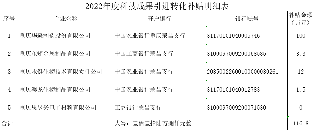 2022年度科技成果引进转化补贴明细表