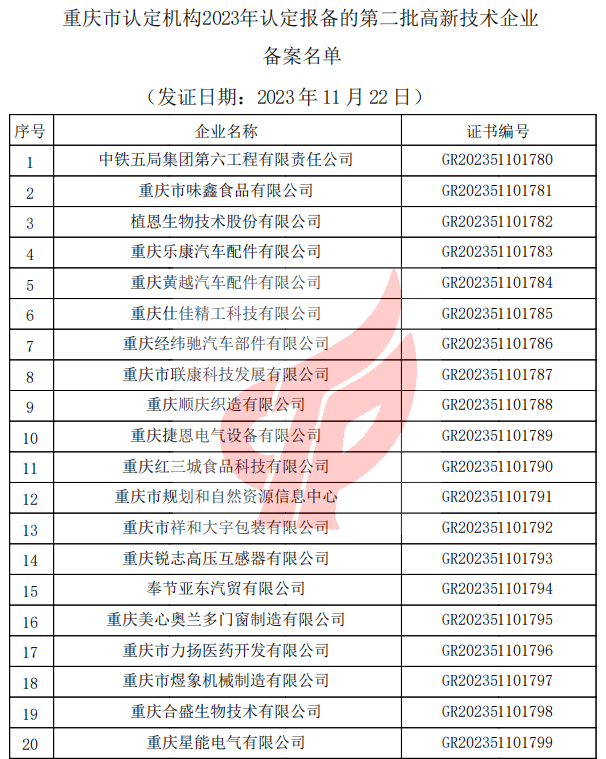 重庆市认定机构2023年认定报备的第二批高新技术企业备案名单