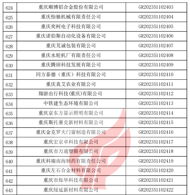 重庆市认定机构2023年认定报备的第二批高新技术企业备案名单1