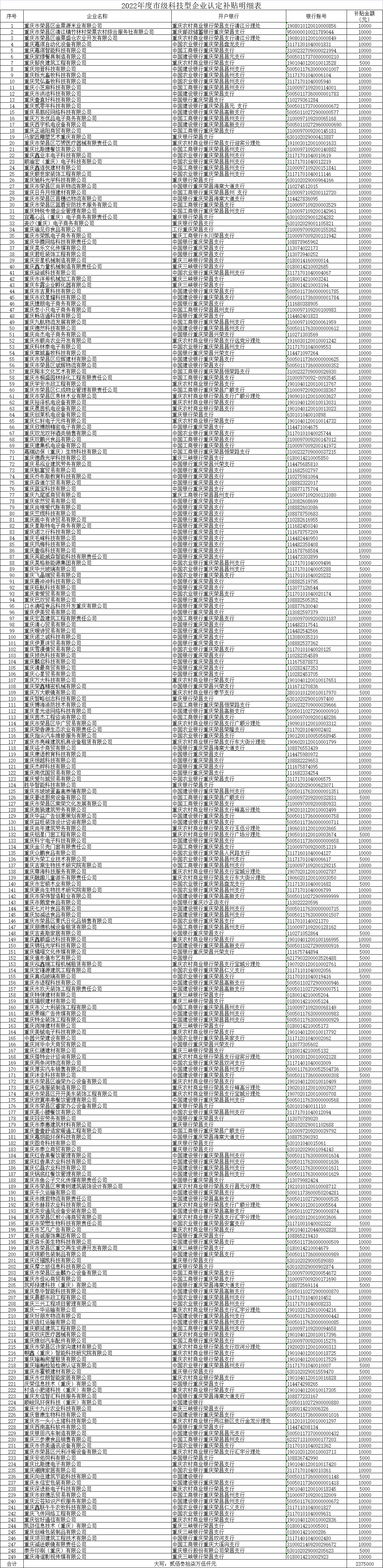 2022年度市级科技型企业认定补贴明细表