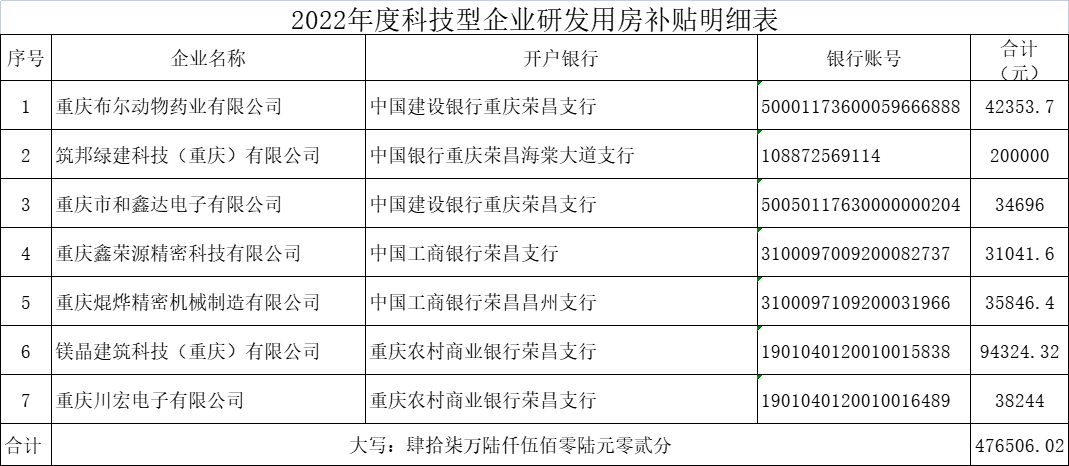 2022年度科技型企业研发用房补贴明细表