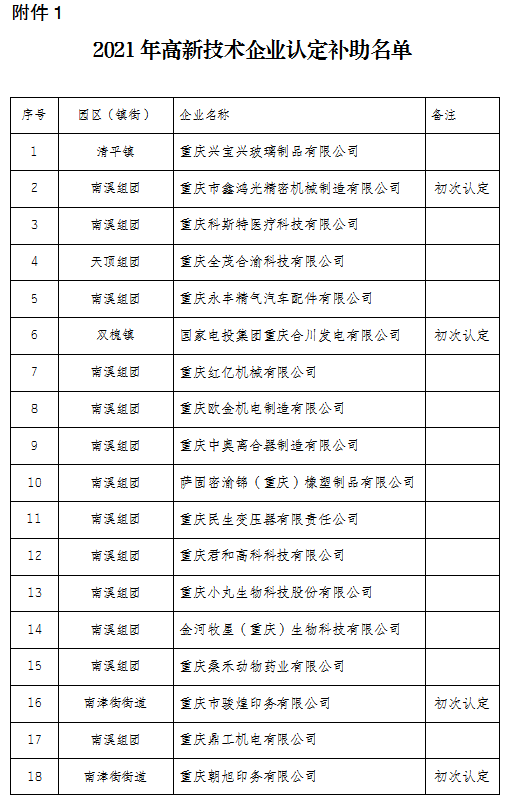 2021年高新技术企业认定补助名单