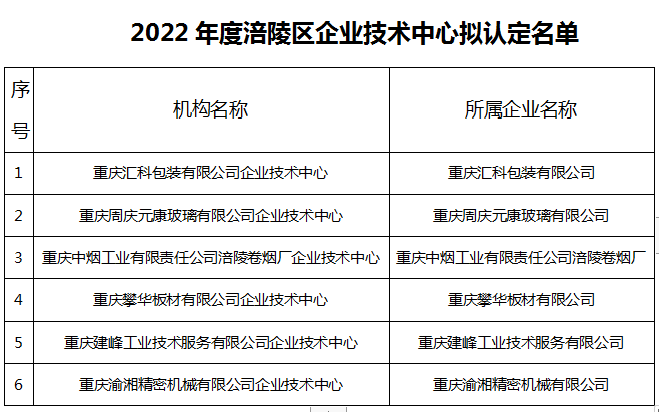 2022年度涪陵区企业技术中心拟认定名单.png