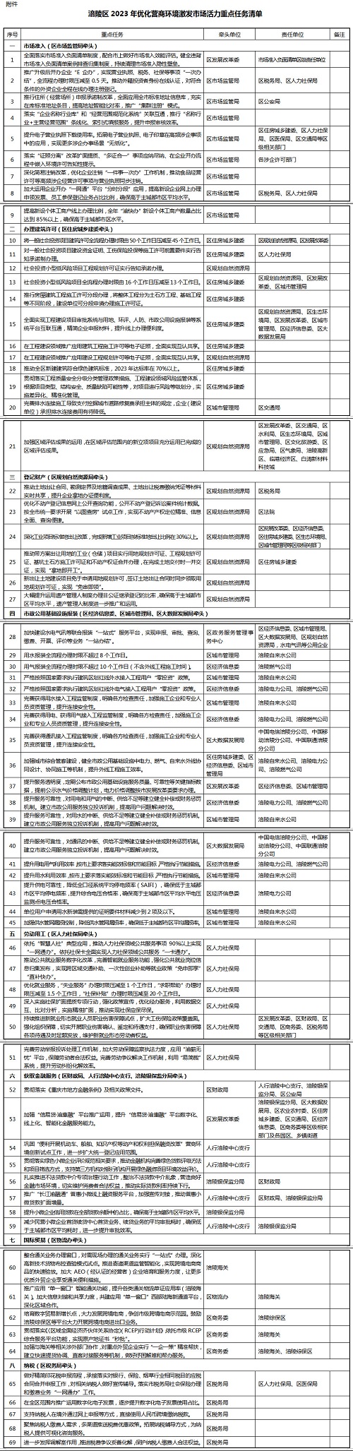 涪陵区2023年优化营商环境重点任务清单