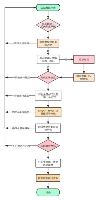 申报流程图