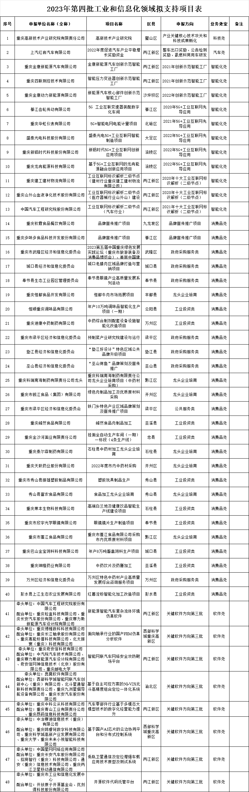 2023年第四批工业和信息化领域拟支持项目表