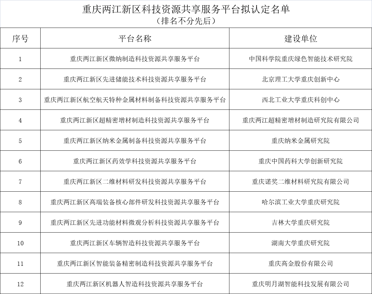 重庆两江新区科技资源共享服务平台拟认定名单