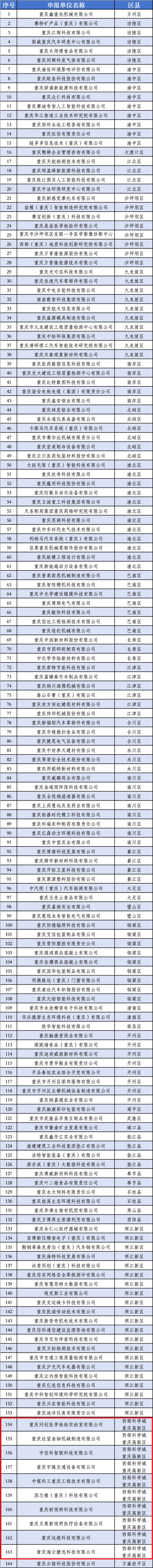 重庆市中小企业技术研发中心认定名单.jpg